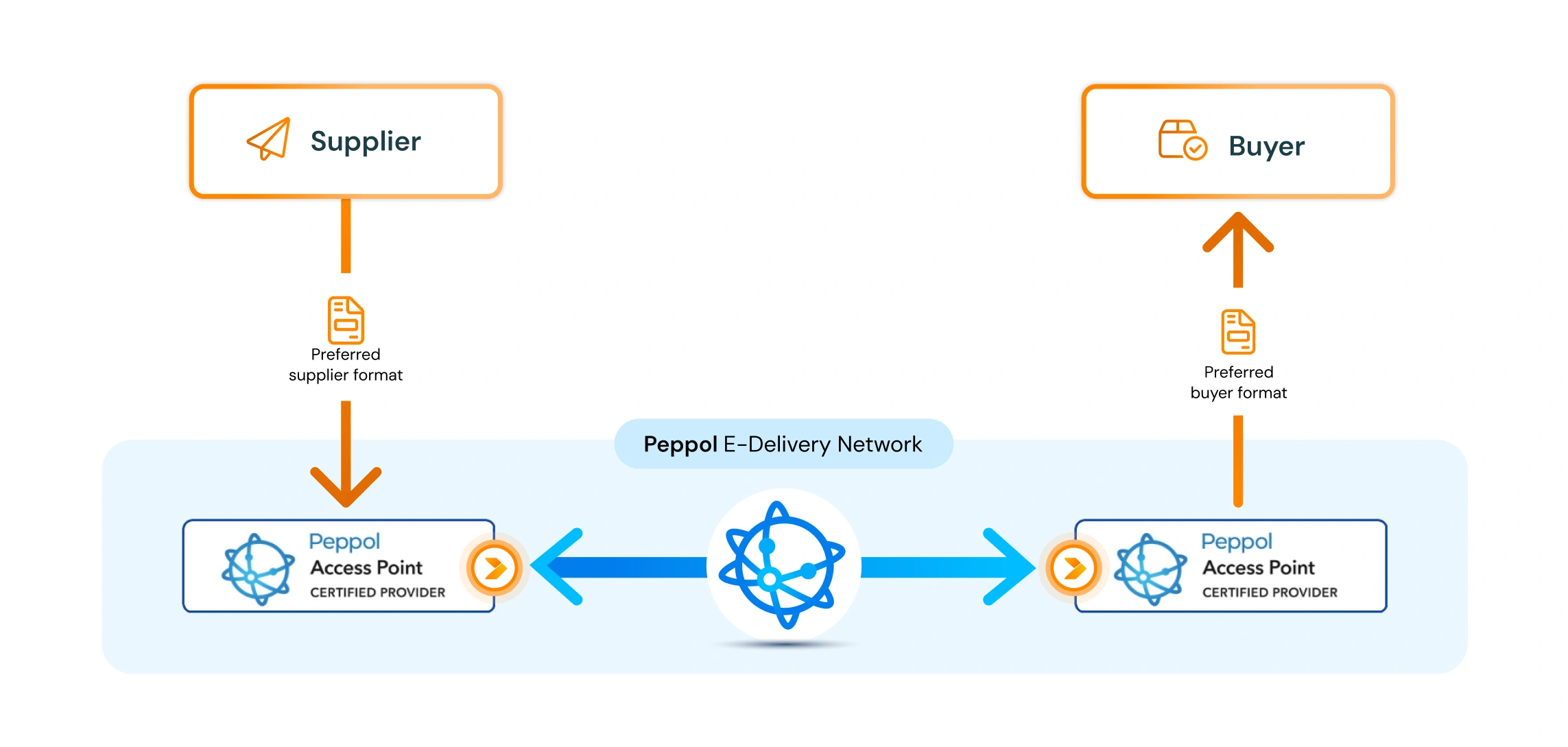 Velox system integration diagram