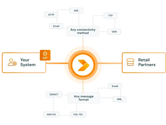 API integration graphic
